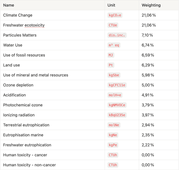 690348f488fee9c2fc8e528b_French ecoscore factors