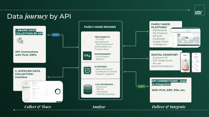 API flow