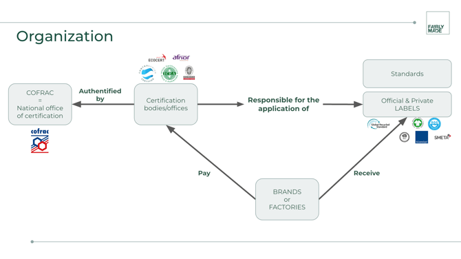 Certification Process
